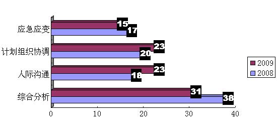 ͼ12008-2009ҹԱص㿼Ҫطֲͼ