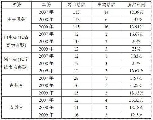 2007—2009年知识理解类试题在公务员面试试题中所占的比重