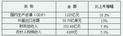 2005春季福建公务员考试《行测》真题及参考答案