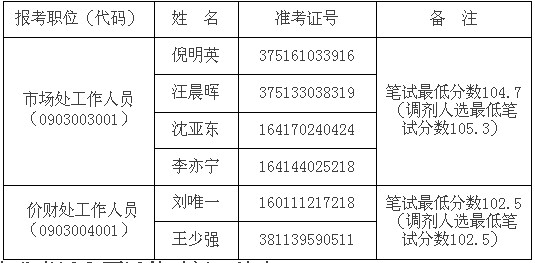 西北电监局2010年招录公务员参加专业考试及面试人员名单