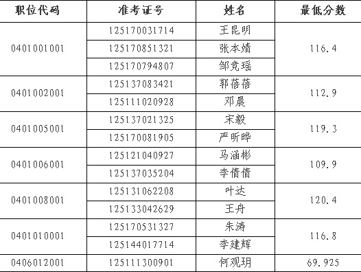 商务部2010年公务员专业考试和面试递补人选公告