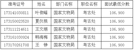 国家文物局2010年度公务员面试人员名单