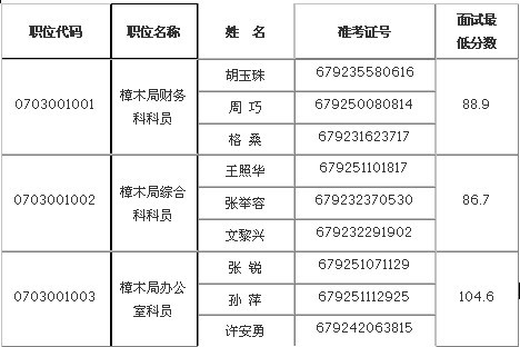 西藏出入境检验检疫局2010年公务员录用面试公告