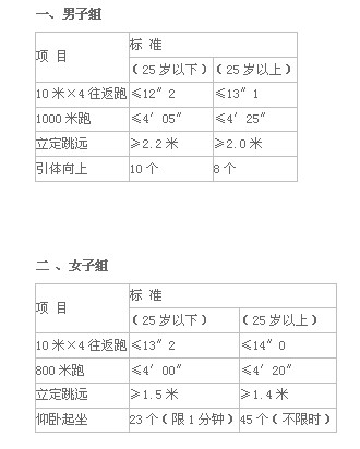 公安机关录用人民警察体能测评项目和标准