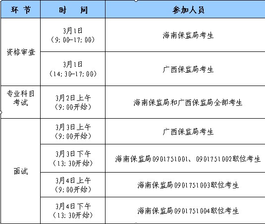 海南和广西保监局2010年考录工作人员面试公告