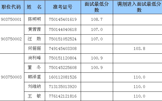 海南和广西保监局2010年考录工作人员面试公告