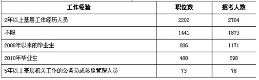 2010云南公务员考试职位分析 注重有基层经验人员