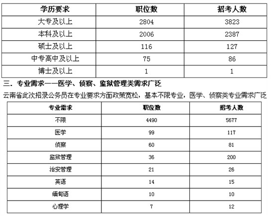 2010云南公务员考试职位分析 注重有基层经验人员