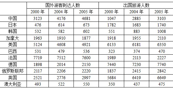 2009年辽宁公务员考试行测真题及答案解析