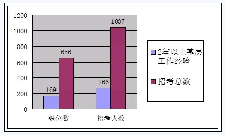 2010年天津公务员录用考试职位分析