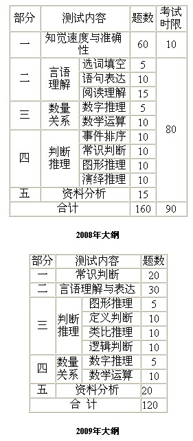 2010年天津公务员考试大纲解读