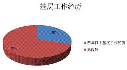 2010年天津市公务员职位简析