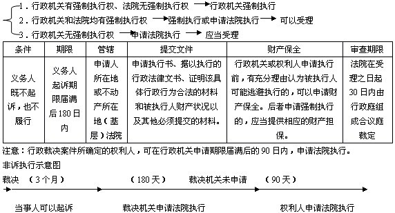 非诉执行(具体行政行为在诉讼外的粗葱)