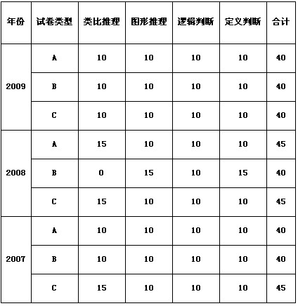 2007-2009年江苏省公务员考试判断推理部分题量统计表