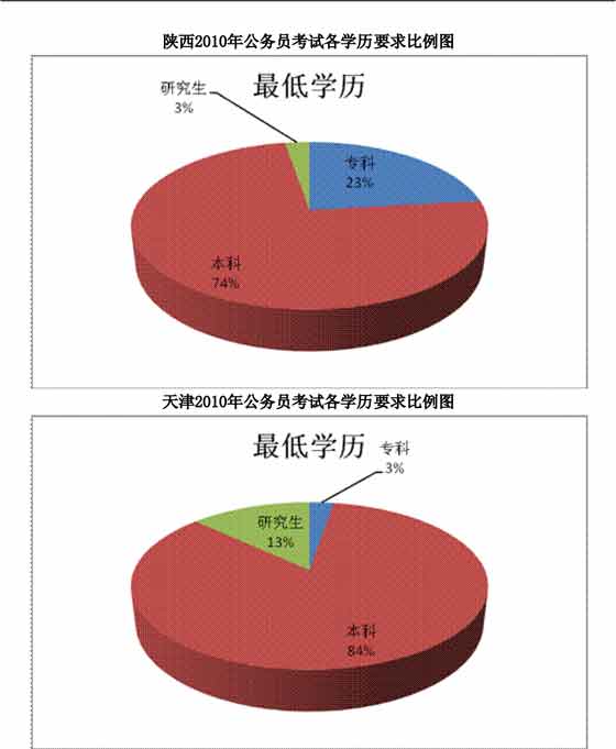 4月25日各省市区2010年公务员考试各学历要求具体比例图