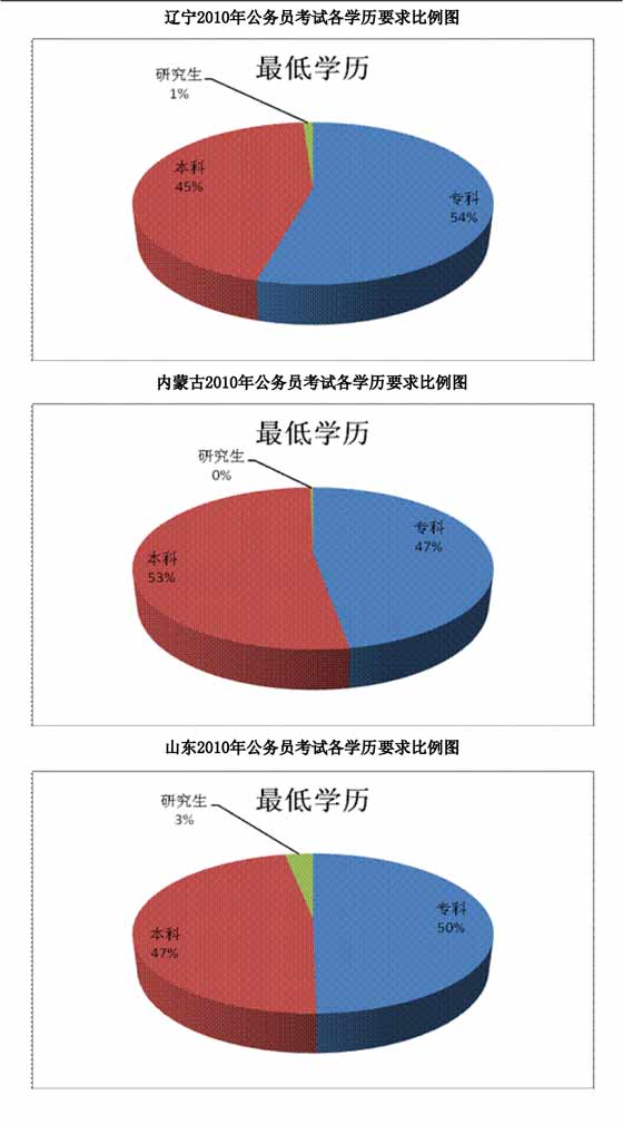 4月25日各省市区2010年公务员考试各学历要求具体比例图