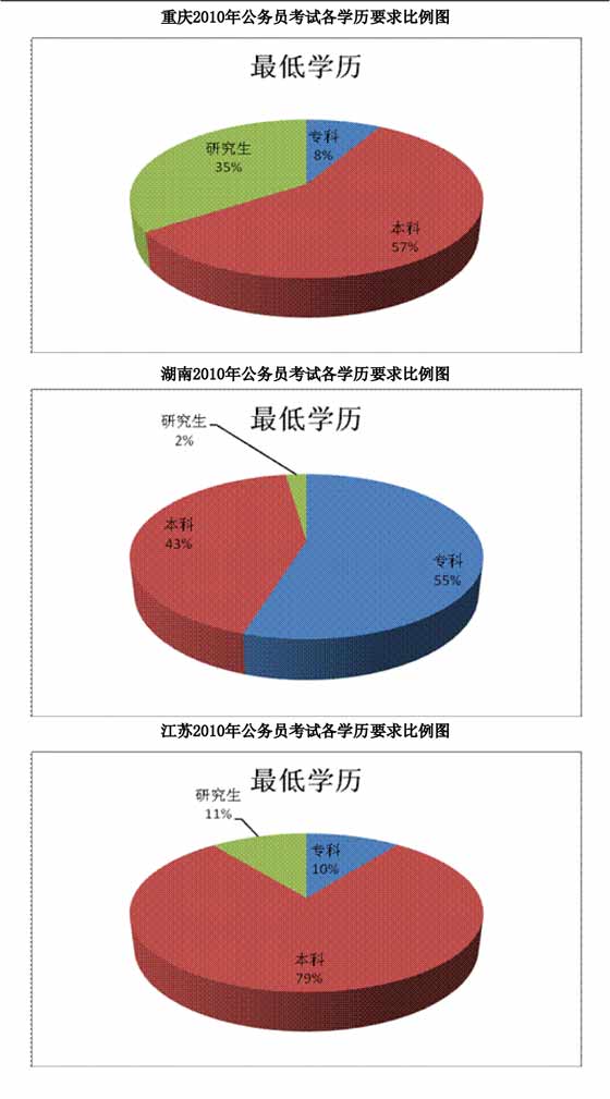 4月25日各省市区2010年公务员考试各学历要求具体比例图