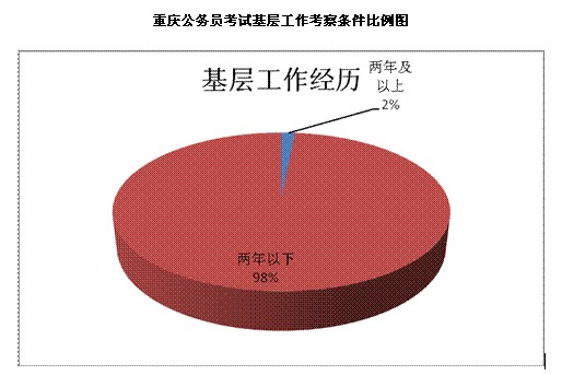 2010年4月25日公务员考试各省市区基层工作考察条件比例图