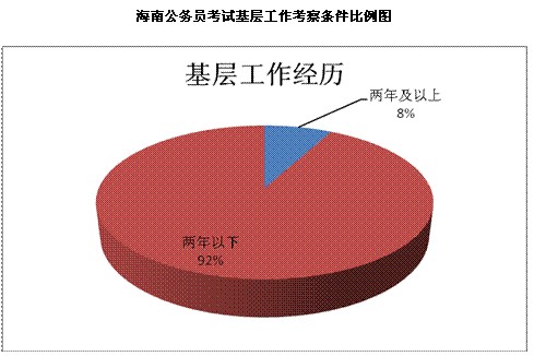 2010年4月25日公务员考试各省市区基层工作考察条件比例图