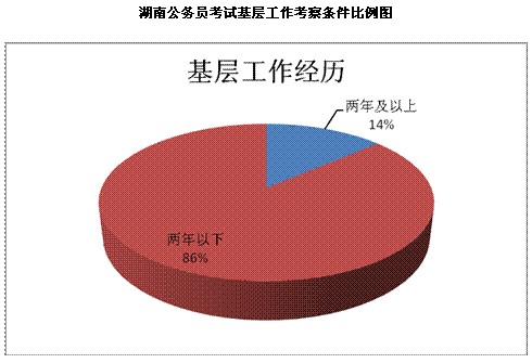 2010年4月25日公务员考试各省市区基层工作考察条件比例图