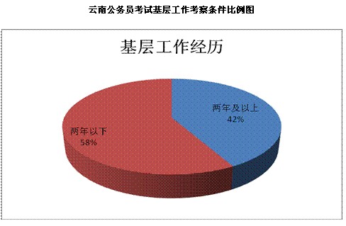 2010年4月25日公务员考试各省市区基层工作考察条件比例图