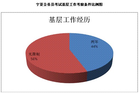 2010年4月25日公务员考试各省市区基层工作考察条件比例图