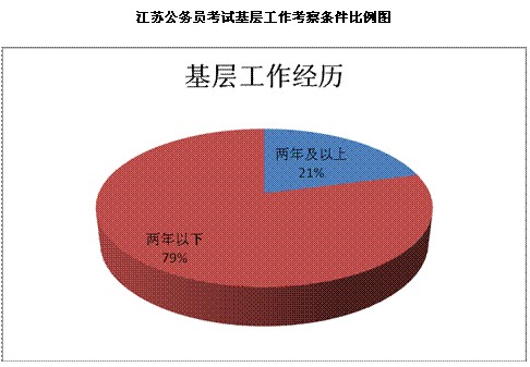 2010年4月25日公务员考试各省市区基层工作考察条件比例图