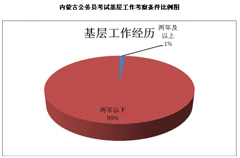 2010年4月25日公务员考试各省市区基层工作考察条件比例图