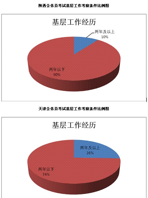 2010年4月25日公务员考试各省市区基层工作考察条件比例图