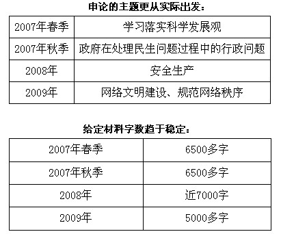 2010年天津公务员考试《申论》专项辅导