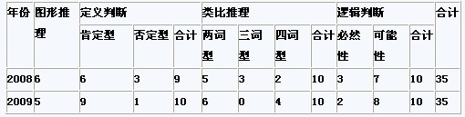 2008-2009年陜西省公務(wù)員考試判斷推理部分題量統(tǒng)計表