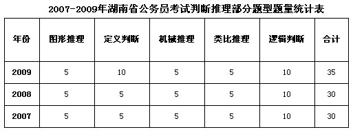 2007-2009年湖南省公务员考试判断推理部分题型题量统计表