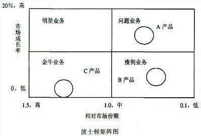 用波士顿矩阵分析甲公司的a,b,c三类产品分别属于何种业务?