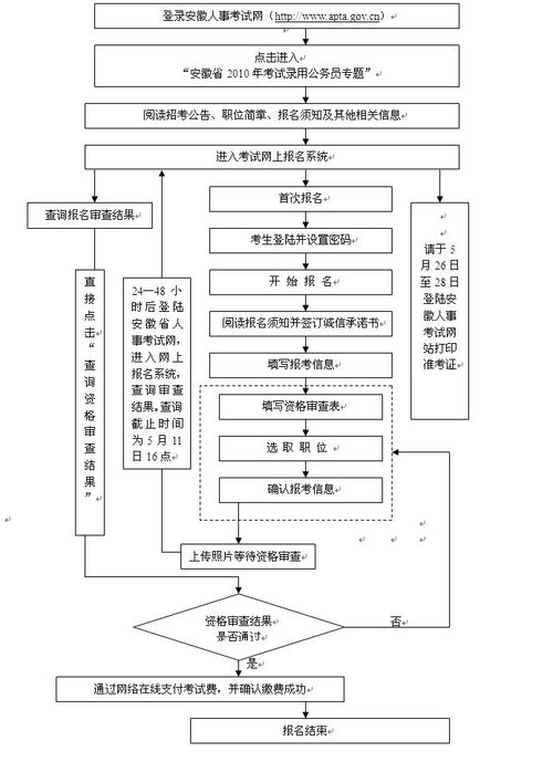 2010年安徽公务员考试网上报名流程图