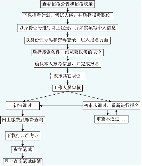 报考基本流程