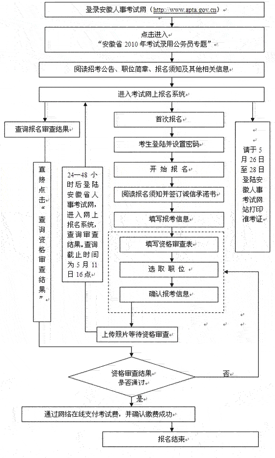 2010年安徽公务员考试报名流程