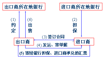 2010年国际商务专业知识出口信贷复习资料详