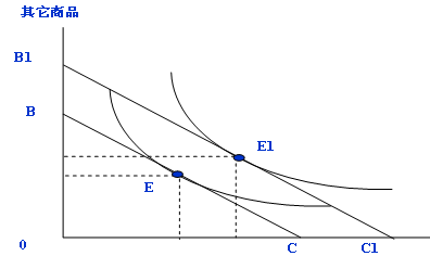 2010年国际商务师考试专业知识:无差异曲线分析