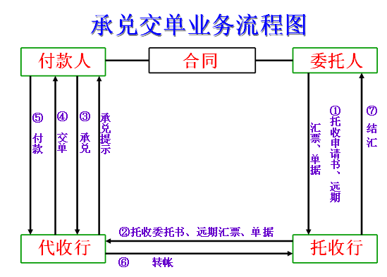 承兑交单(d/a):是指出口人的交单以进口人在汇票上承兑为条件,即出口