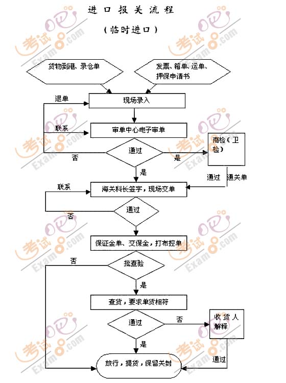 2011年单证员考试《基础知识》:进口报关流程图