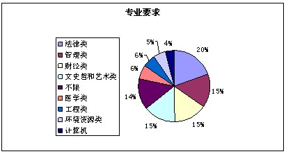 2010年下半年北京市公务员考试招考职位分析