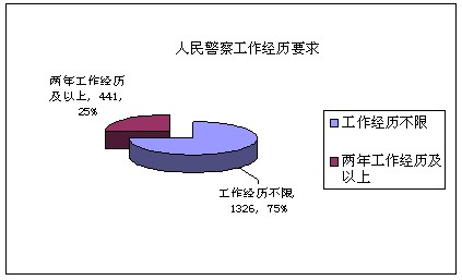 2010年下半年重庆公务员考试公告解读及职位分析