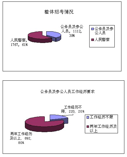 2010年下半年重庆公务员考试公告解读及职位分析