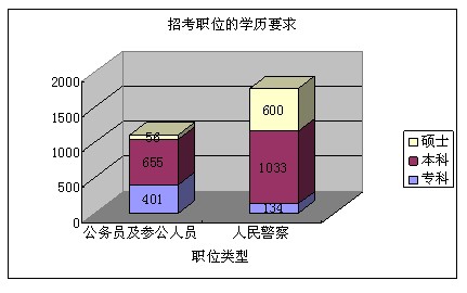 最低要求为本科学历的职位数量最多，人民警察比公务人员对学历要求高