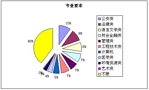 2010年下半年重庆市公务员考试招考职位分析