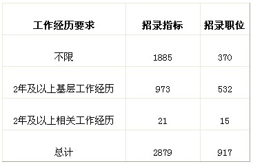 2010年下半年重庆市公务员考试招考职位分析