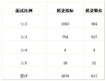 2010年下半年重庆市公务员考试招考职位分析