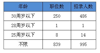 2010年内蒙古党政群机关公务员考试职位分析