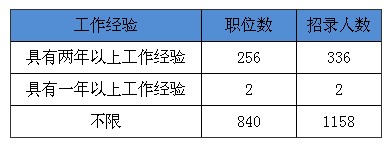 2010年内蒙古党政群机关公务员考试职位分析