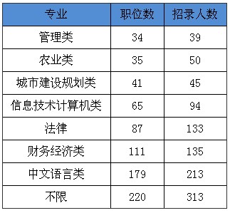 2010年内蒙古党政群机关公务员考试职位分析